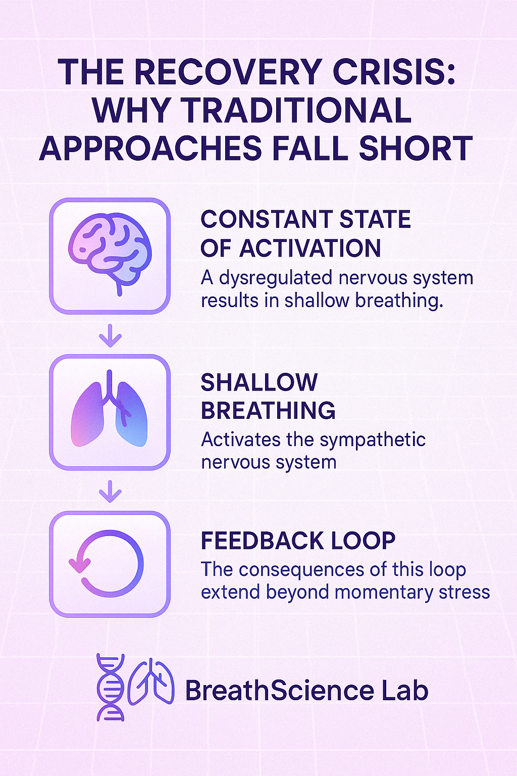 Infographic titled “The Recovery Crisis: Why Traditional Approaches Fall Short” showing a flow from constant nervous system activation to shallow breathing to a chronic stress feedback loop. Includes icons and BreathScience Lab logo