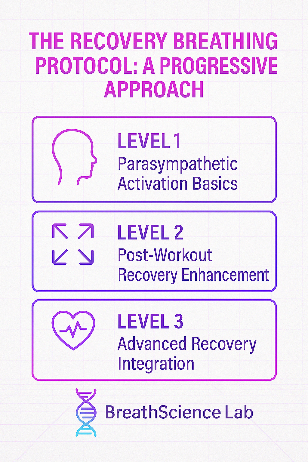 Minimalist synthwave infographic titled 'The Recovery Breathing Protocol: A Progressive Approach' with three neon-accented levels and the BreathScience Lab logo on a white grid background
